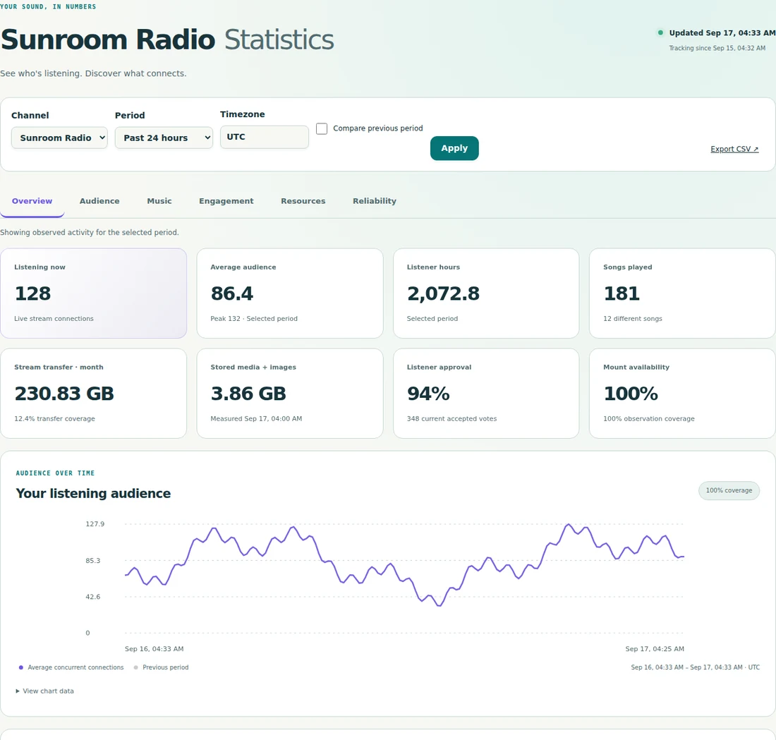 FREO statistics overview with audience and music charts